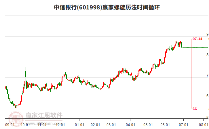 601998中信銀行螺旋歷法時(shí)間循環(huán)工具