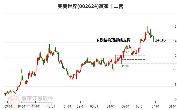 002624完美世界贏家十二宮工具