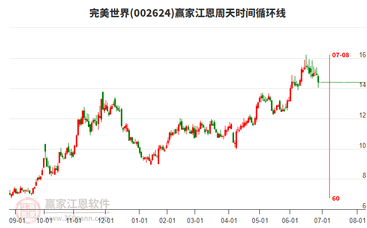 002624完美世界江恩周天時(shí)間循環(huán)線工具