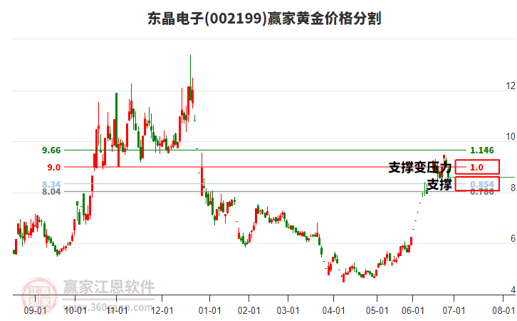 002199東晶電子黃金價格分割工具 002199東晶電子黃金價格分割工具