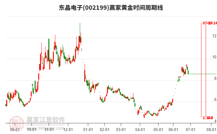 002199東晶電子黃金時間周期線工具 002199東晶電子黃金時間周期線工具