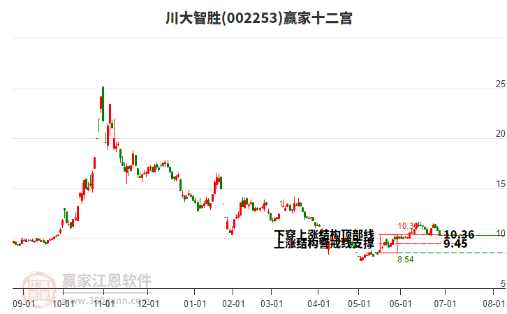 002253川大智勝贏家十二宮工具