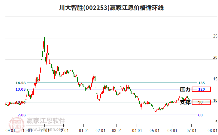 002253川大智勝江恩價格循環(huán)線工具
