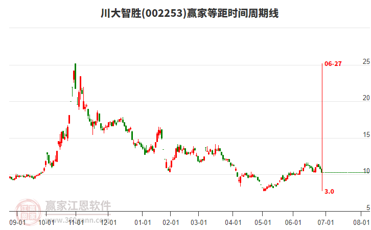 002253川大智勝等距時間周期線工具