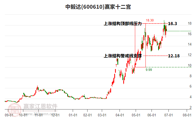 600610中毅達贏家十二宮工具