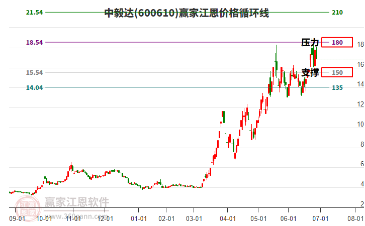 600610中毅達江恩價格循環(huán)線工具