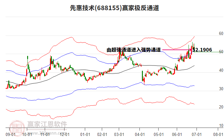 688155先惠技術(shù)贏家極反通道工具