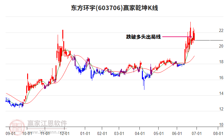 603706東方環(huán)宇贏家乾坤K線工具 603706東方環(huán)宇贏家乾坤K線工具