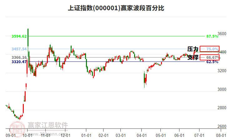 上证指数