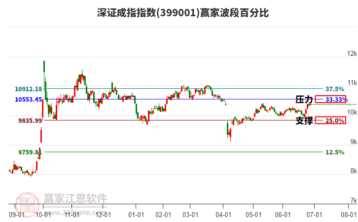 深證成指贏家波段百分比工具