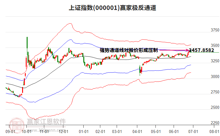 滬指贏家極反通道工具