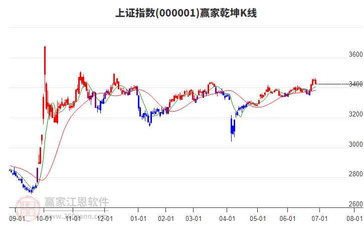 滬指贏家乾坤K線工具