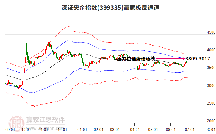 399335深證央企贏家極反通道工具