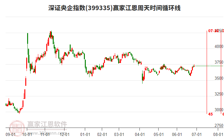 深證央企指數(shù)贏家江恩周天時(shí)間循環(huán)線工具