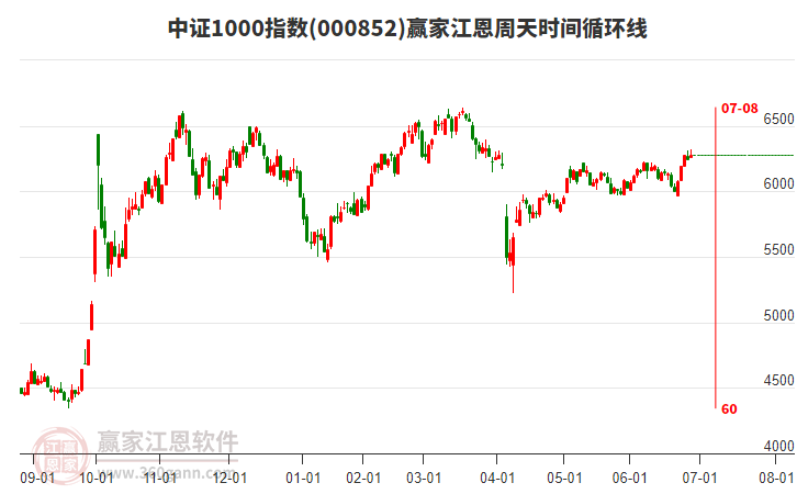 中證1000指數(shù)贏家江恩周天時間循環(huán)線工具