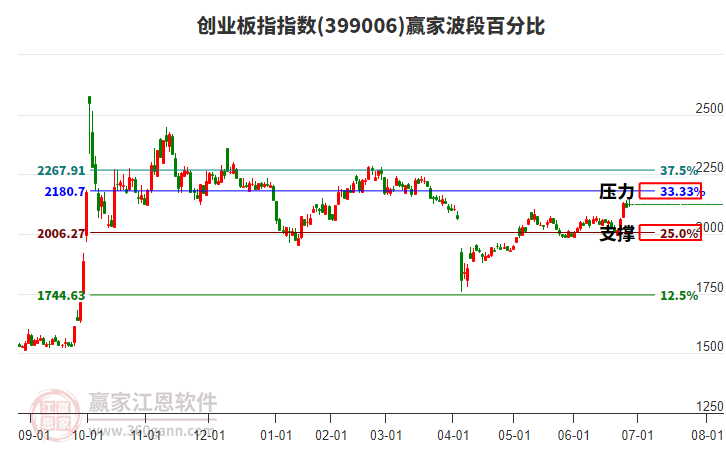 創(chuàng)業(yè)板指贏家波段百分比工具