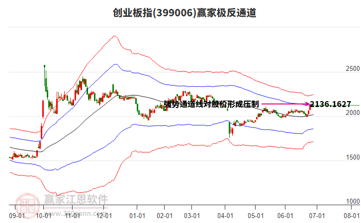 399006創(chuàng)業(yè)板指贏家極反通道工具