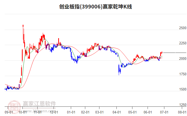 399006創(chuàng)業(yè)板指贏家乾坤K線工具