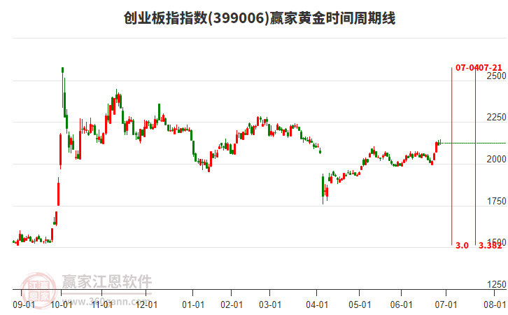 創(chuàng)業(yè)板指贏家黃金時間周期線工具