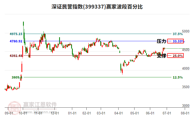 深證民營(yíng)指數(shù)贏家波段百分比工具