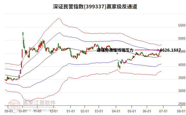 399337深證民營(yíng)贏家極反通道工具