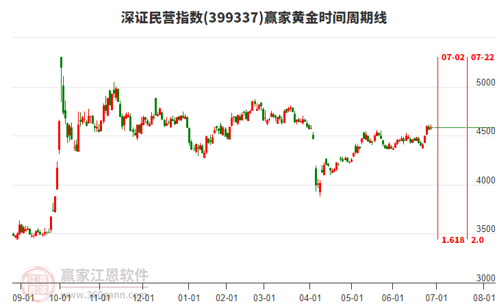 深證民營(yíng)指數(shù)贏家黃金時(shí)間周期線工具