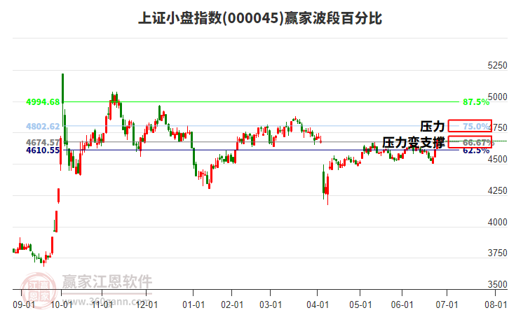 上證小盤指數(shù)贏家波段百分比工具