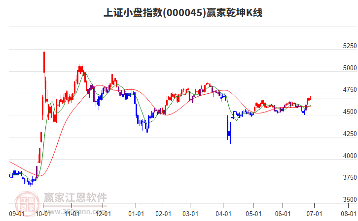 000045上證小盤贏家乾坤K線工具
