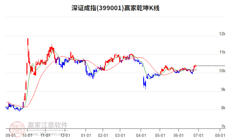 399001深證成指贏家乾坤K線工具