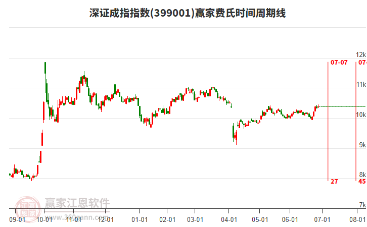 深證成指贏家費氏時間周期線工具