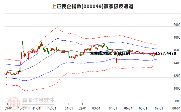 000049上證民企贏家極反通道工具