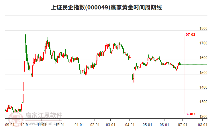上證民企指數(shù)贏家黃金時(shí)間周期線(xiàn)工具