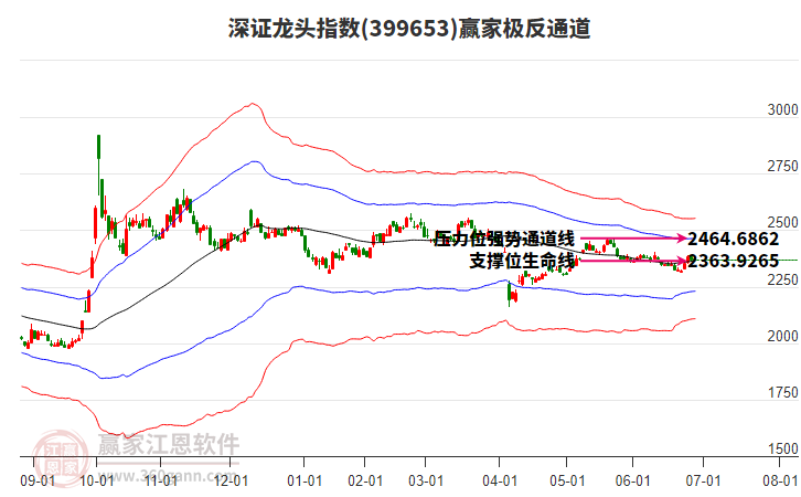 399653深證龍頭贏家極反通道工具