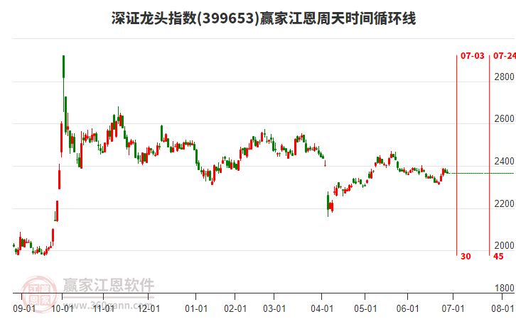 深證龍頭指數(shù)贏家江恩周天時(shí)間循環(huán)線工具