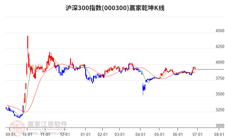 000300滬深300贏家乾坤K線工具