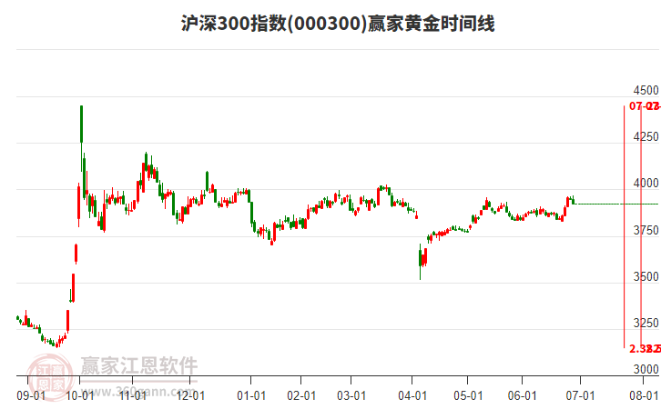 滬深300指數(shù)贏家黃金時(shí)間周期線工具