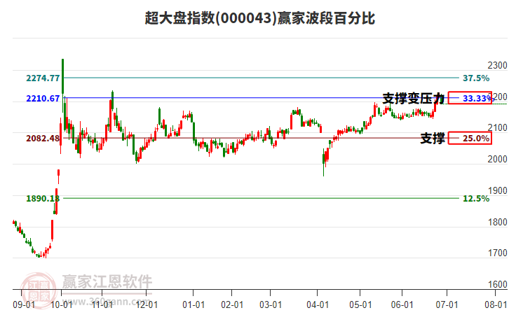 超大盤指數(shù)贏家波段百分比工具