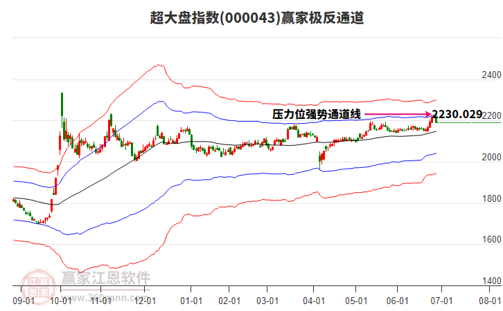 000043超大盤贏家極反通道工具