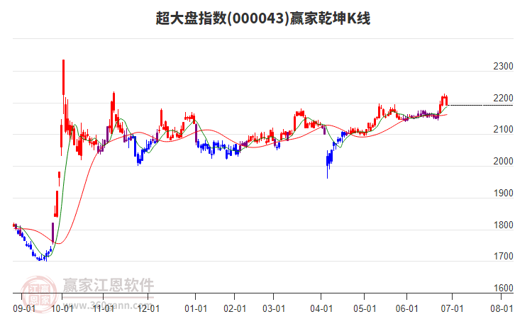 000043超大盤贏家乾坤K線工具