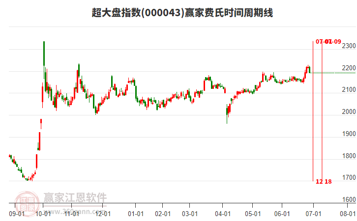 超大盤指數(shù)贏家費氏時間周期線工具