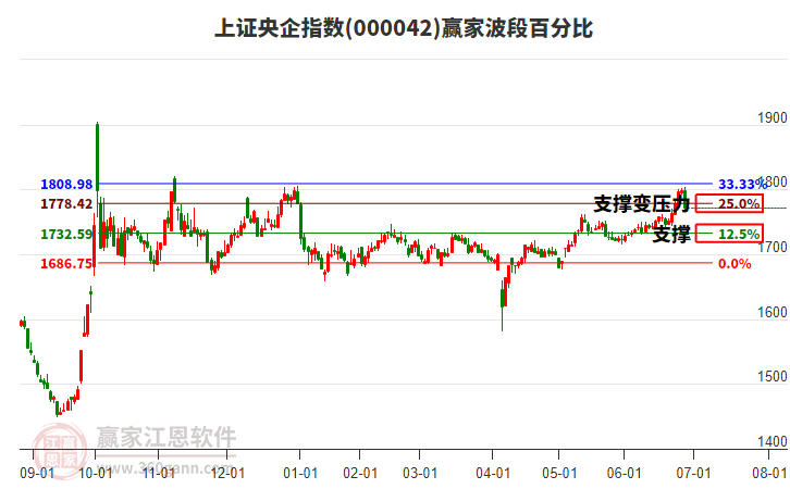 上證央企指數(shù)贏家波段百分比工具