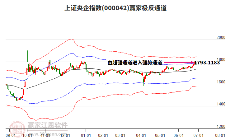 000042上證央企贏家極反通道工具