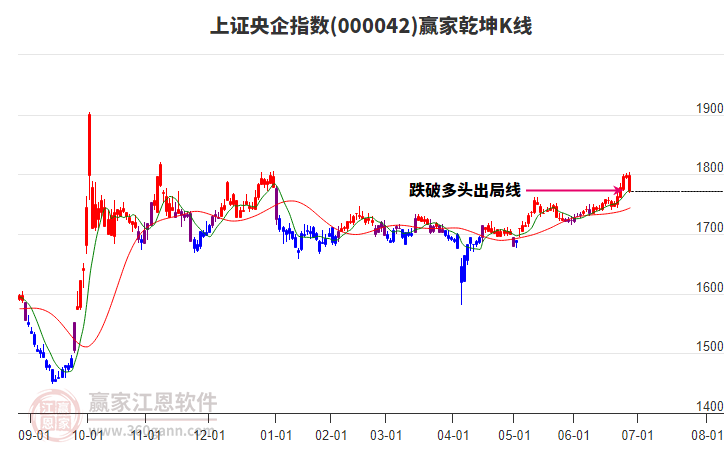 000042上證央企贏家乾坤K線工具