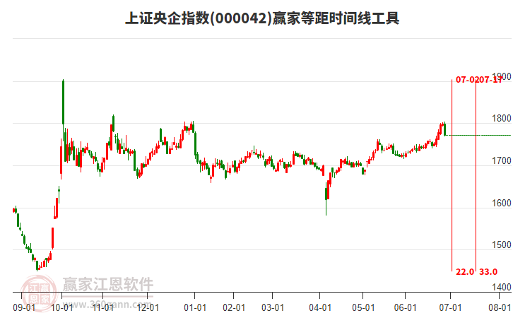 上證央企指數(shù)贏家等距時(shí)間周期線工具