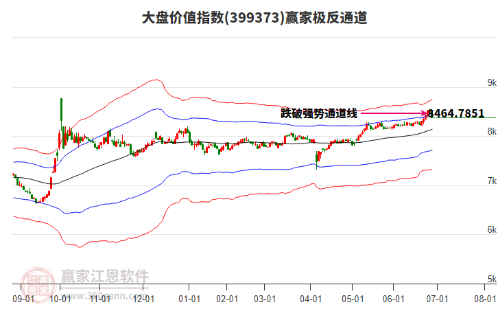 399373大盤價值贏家極反通道工具