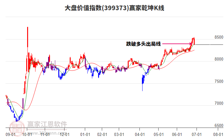 399373大盤價值贏家乾坤K線工具