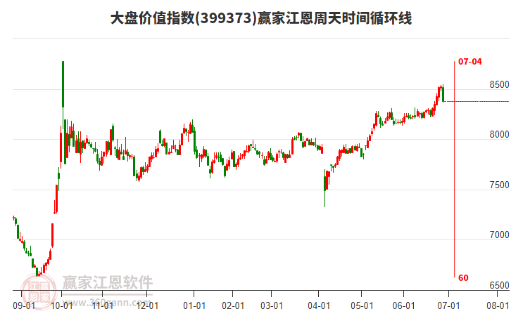 大盤價值指數(shù)贏家江恩周天時間循環(huán)線工具