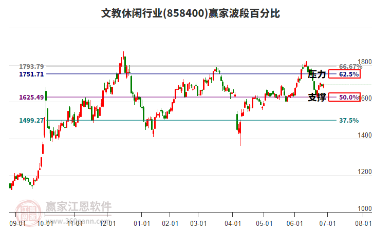 文教休閑行業(yè)贏家波段百分比工具 文教休閑行業(yè)贏家波段百分比工具
