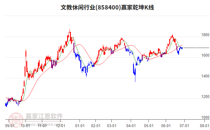858400文教休閑贏家乾坤K線工具 858400文教休閑贏家乾坤K線工具