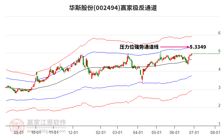 002494華斯股份贏家極反通道工具
